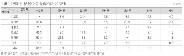 권역 간 청년층 이동 양상(2013~2023년)