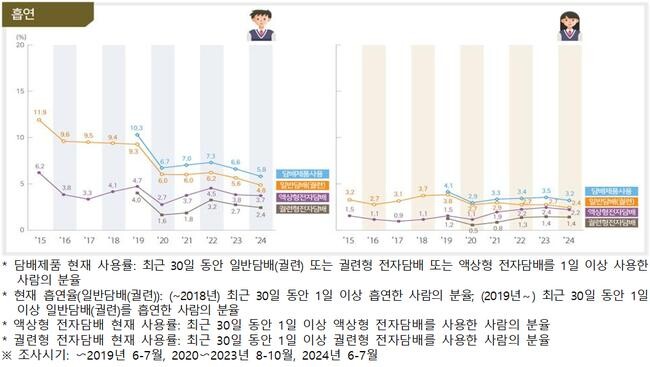 교육부와 질병관리청이 22일 발표한 '2024년 청소년건강행태조사' 결과, 지난 20년간 청소년들의 흡연과 음주율이 3분의 1 수준으로 크게 감소한 것으로 나타났다.
