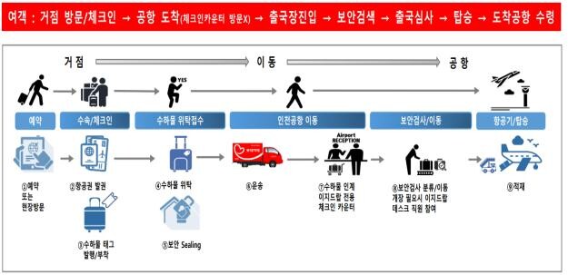 빈손 여행(Easy Drop) 개념도