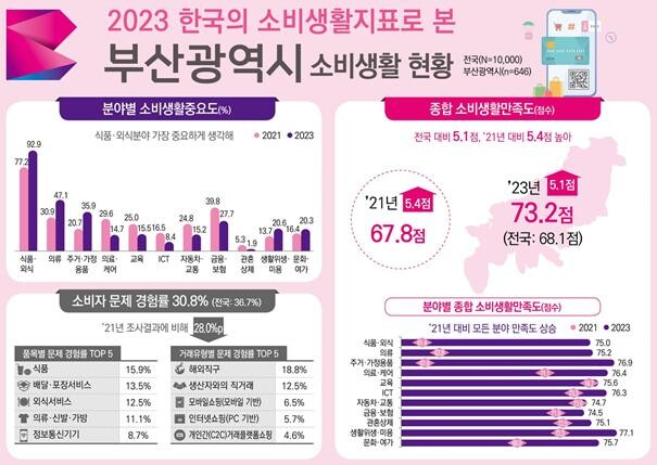 한국소비자원이 발표한 2023년 소비생활지표 조사 결과, 부산광역시는 종합 소비생활만족도에서 73.2점을 기록하며 전국 최고 수준을 달성했다.&nbsp;