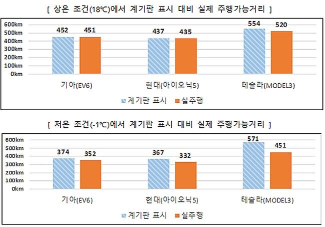 계기판 표시 대비 실제 주행가능거리
