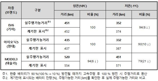 <span contenteditable="true">계기판 표시 대비 실제 주행가능거리