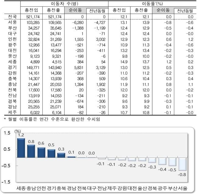 2024년 10월 시도별 이동자 수 및 이동률(위), 시도별 순이동률(아래) 