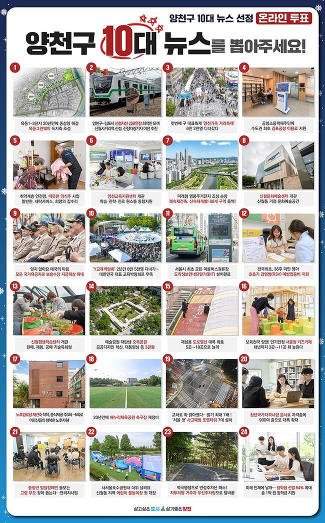 양천구(구청장 이기재)는 2024년 한 해 동안 선보인 다양한 정책 중 구민에게 가장 사랑받은 '양천구 10대 뉴스'를 선정하기 위해 온라인 투표를 내달 12일까지 진행한다고 29일 밝혔다.