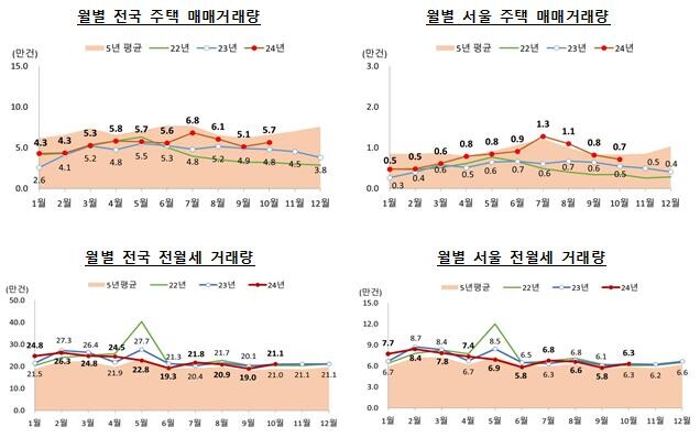 주택 매매거래량
