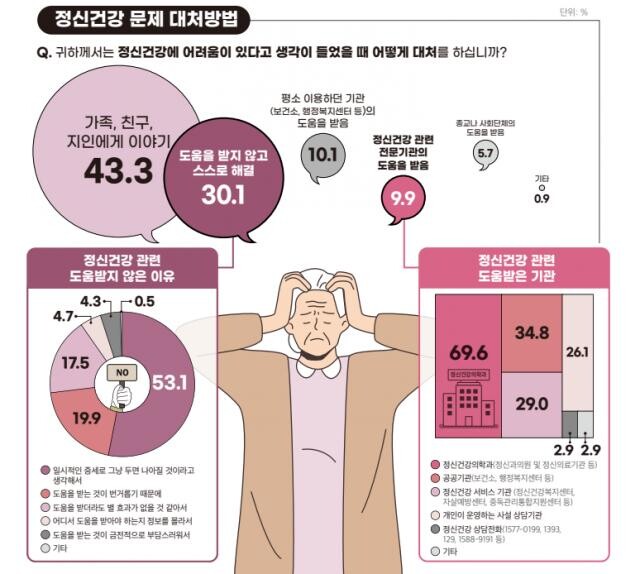 &lsquo;2024 정신건강에 관한 서울시 노인 인식 및 실태조사&rsquo; 인포그래픽 일부