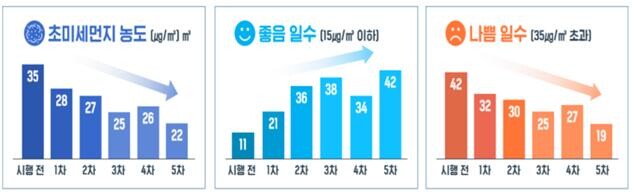 미세먼지 계절관리제를 통한 서울시의 노력은 실제 대기질 개선이라는 효과로 이어지고 있다. 5차 계절관리제 이행평가 및 개선방안 연구, 서울연구원, '24.10.