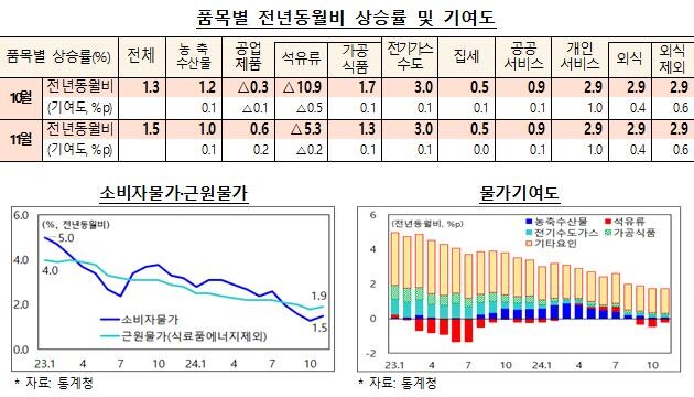 11월 소비자물가 동향 