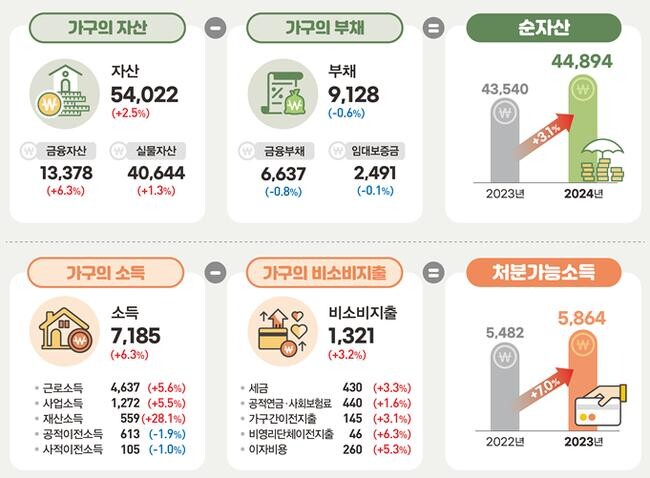 2024년 가계금융복지조사 결과