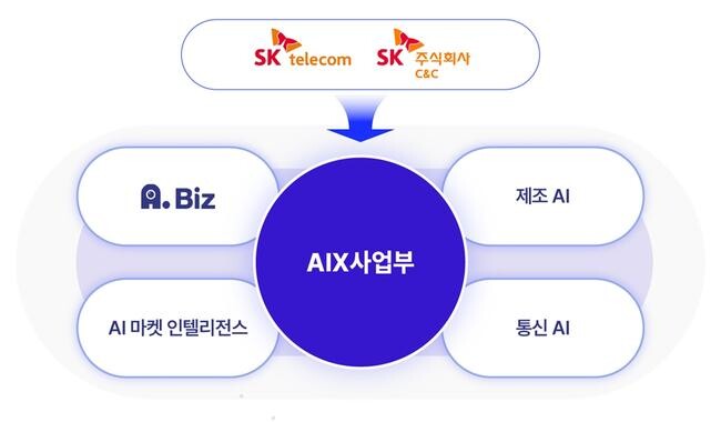<strong>AIX사업부의 AI B2B 서비스 4영역</strong> 