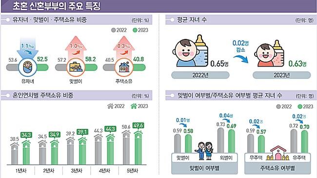 통계청이 10일 발표한 2023년 신혼부부 통계에 따르면, 혼인 신고 5년 이내 부부는 전년 대비 5.6% 감소한 97만 4천 쌍으로 나타났으며, 맞벌이 부부는 증가한 반면, 평균 자녀 수는 0.63명으로 하락했다.