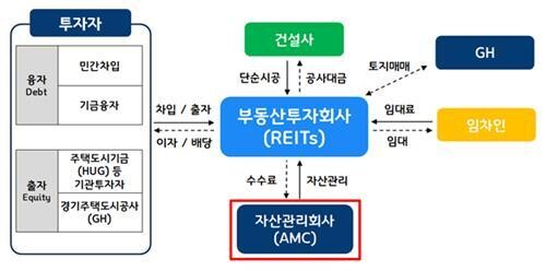 경기주택도시공사(GH)는 한국리츠협회와 리츠(REITs)사업 확대와 상호업무협력 증진을 위한 업무협약을 체결했다고 10일 밝혔다.