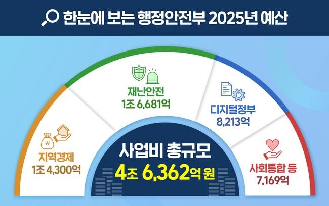 2025년도 행정안전부 예산이 국회 본회의 의결을 통해 총 72조 839억 원으로 확정됐다.