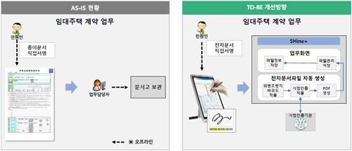 서울주택도시공사, 임대주택 계약서 디지털화...ESG 환경경영 실천