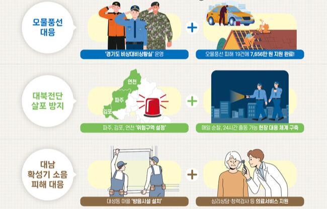 경기도가 북한의 오물 풍선과 확성기 소음으로 피해를 입은 접경지역 주민을 위해 피해 복구와 지원 대책을 적극 추진했다.
