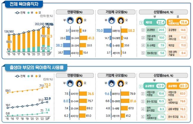 2023년 육아휴직통계