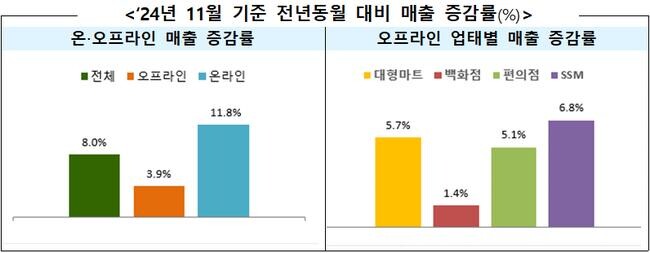 2024년 11월 주요 유통업체의 매출이 전년 동월 대비 8.0% 증가한 가운데, 온라인 부문의 두 자릿수 성장세가 계속되며 소비 트렌드 변화가 뚜렷해졌다.