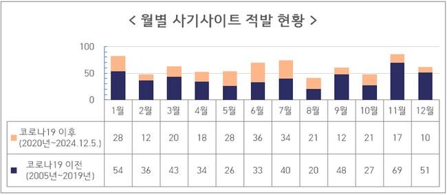 월별 사기 사이트 적발 현황