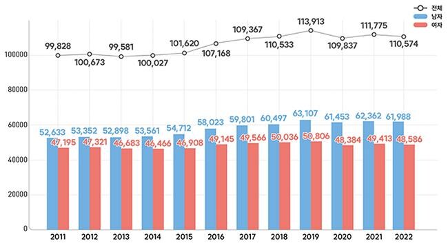 2022년 뇌졸중 발생 건수 추이