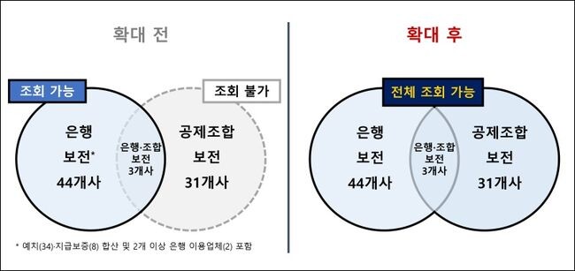 조회대상 업체 확대 전후