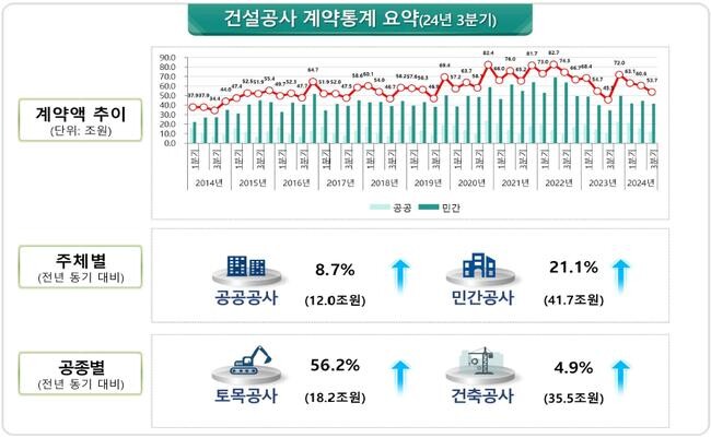 2024년 3분기 건설공사 계약액이 전년 동기 대비 18.0% 증가한 53.7조 원을 기록했다.