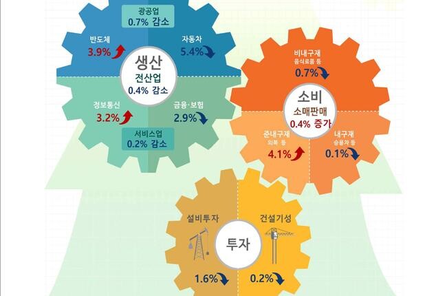 2024년 11월 산업활동동향