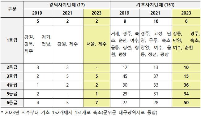 2023 지역관광개발지수 동향