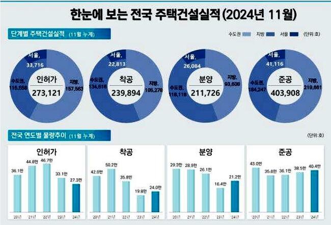 국토교통부는 2024년 11월 주택 분양이 전년 동월 대비 37.2% 증가한 반면, 매매와 전월세 거래량은 각각 13.2%와 9.5% 감소했다고 발표했다.