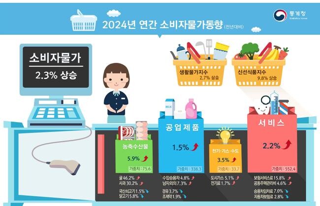 통계청은 2024년 연간 소비자물가지수가 전년 대비 2.3% 상승했으며, 신선식품지수는 9.8% 급등하고, 전기·가스·수도 요금이 3.5% 인상되었다고 31일 발표했다.