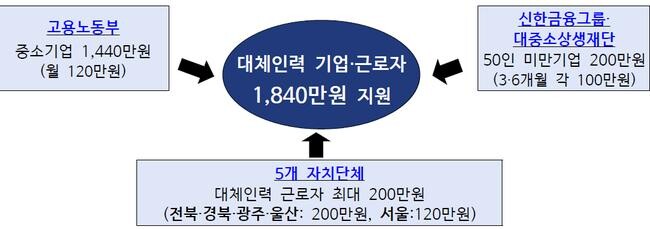고용노동부는 2025년부터 육아휴직 근로자의 업무 공백을 메우기 위해 대체인력을 채용하는 기업에 최대 1,840만 원의 지원금을 제공하며, 신한금융그룹과 5개 자치단체의 협력을 통해 대체인력 지원책을 확대한다고 밝혔다.