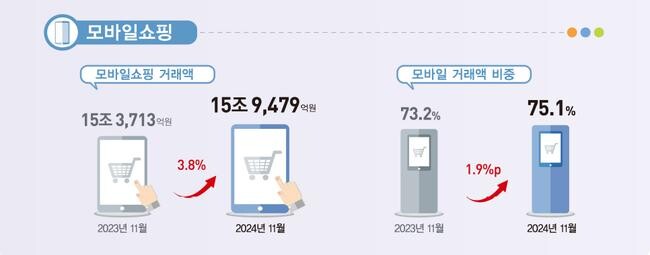 모바일 쇼핑 거래액