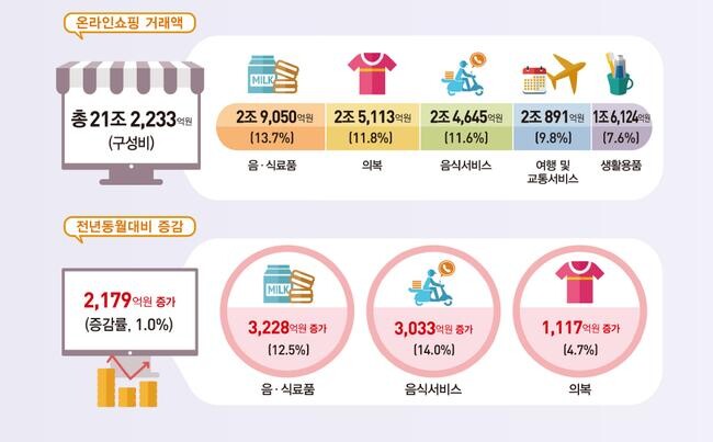 온라인 쇼핑 거래액