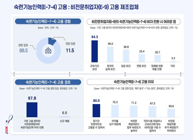 숙련기능인력 점수제 비자(E-7-4)는 제조업과 건설업 등에서 기능인력 부족 문제를 해결하기 위해 연간 3만 5천 명의 발급 상한을 유지한다.
