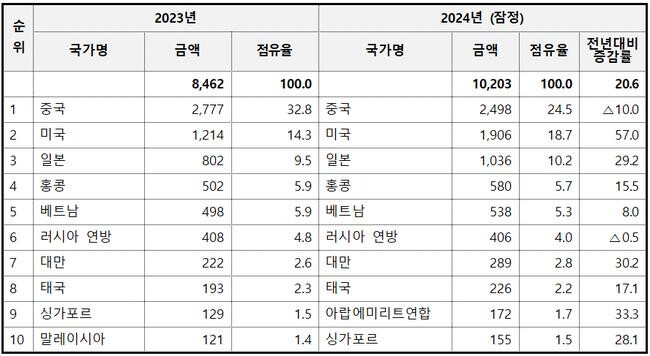 상위 10개 국가별 화장품 수출액 (단위: 백만 달러, %)