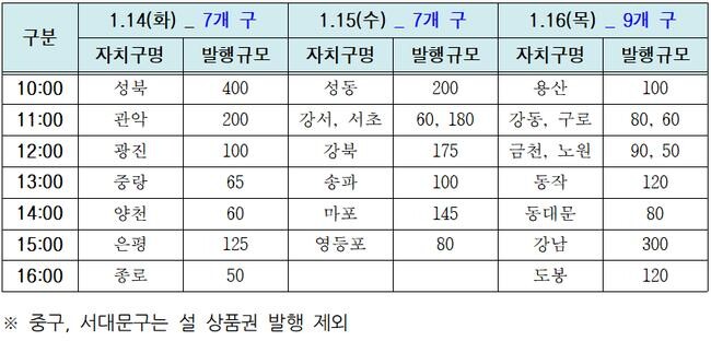 서울시는 설 명절을 맞아 시민의 물가 부담 완화와 소상공인 매출 증대를 위해 2,940억 원 규모의 `서울사랑상품권`을 5% 할인된 금액으로 판매한다고 밝혔다.
