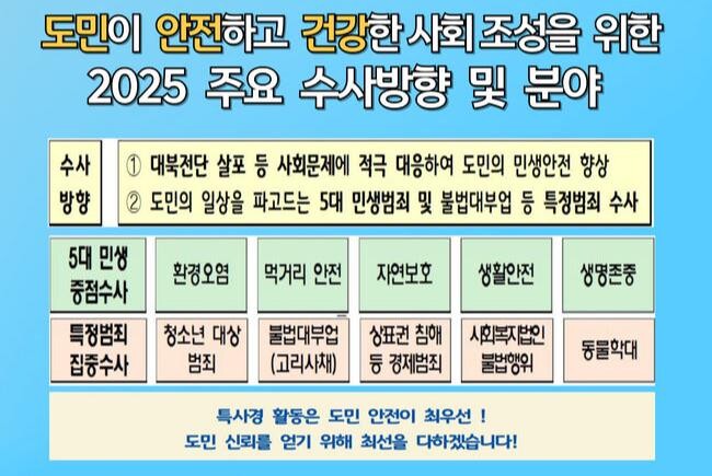 경기도 특별사법경찰단(특사경)은 2025년도 수사계획을 수립해 도민 생활과 안전을 위협하는 5대 민생범죄와 특정범죄를 집중 단속할 계획이라고 13일 밝혔다.