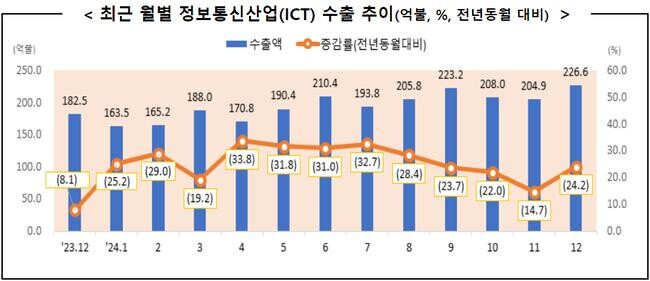 과학기술정보통신부는 2024년 연간 ICT 수출액이 2,350.5억 달러로 전년 대비 25.9% 증가했다고 밝혔다.