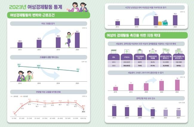2024년 여성경제활동백서 인포그래픽