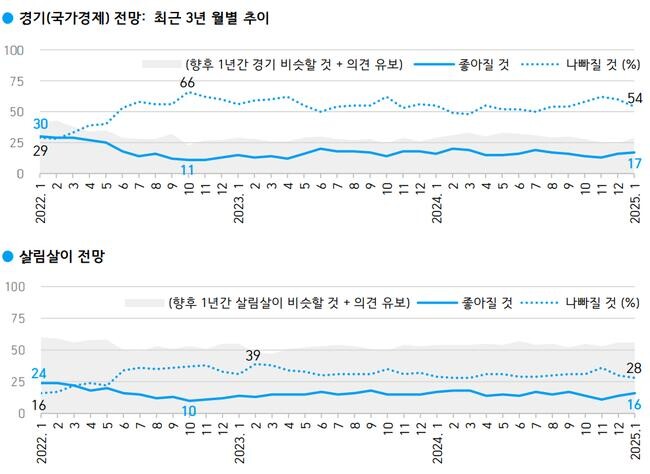 향후 1년간 우리나라 경제 나빠질 것 54%, 좋아질 것 17%, 비슷할 것 22%