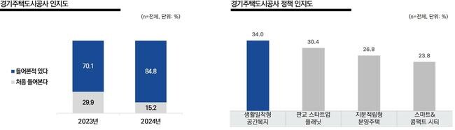 GH, 인지도 15%p 상승...지분적립주택 등 핵심사업 확대에도 긍정 평가