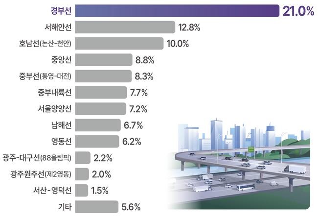 고속도로 노선별 이용객 분포