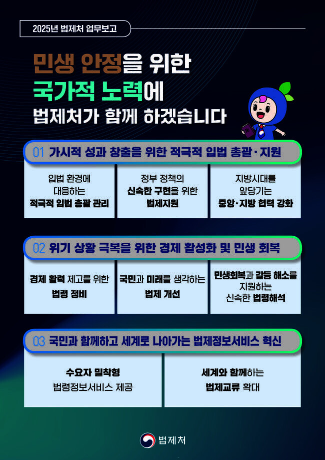 법제처는 1월 22일 2025년 주요업무 추진계획을 발표하며, 민생 안정과 법제 혁신을 위해 가시적 성과 창출, 경제 활성화, 법제정보서비스 혁신 등 3대 과제를 중점적으로 추진하겠다고 밝혔다.