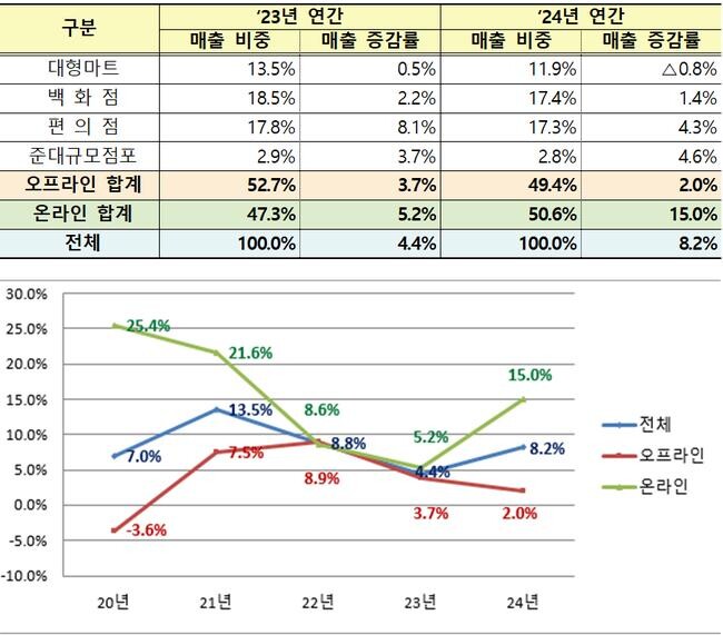 `23년 및 `24년 연간 매출 비중 및 매출 증감률(위), `20~`24년 연간 매출 증감률(%) 추이 (전년 대비) * 2개사(티몬, 위메프) 제외(아래)
