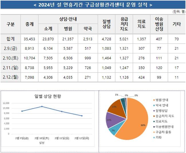 소방청은 설 연휴 기간 동안 응급 상황 발생 시 119로 전화해 병 · 의원 및 약국 정보 안내, 응급 처치 상담 등 24시간 의료 상담을 받을 수 있다고 밝혔다.
