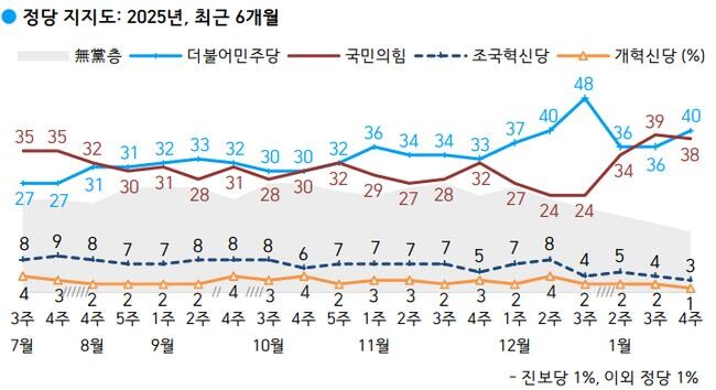 한국갤럽이 2025년 1월 21일부터 23일까지 실시한 여론조사 결과, 정당 지지도는 더불어민주당 40%, 국민의힘 38%로 양당이 치열한 경쟁 구도를 형성했다.
