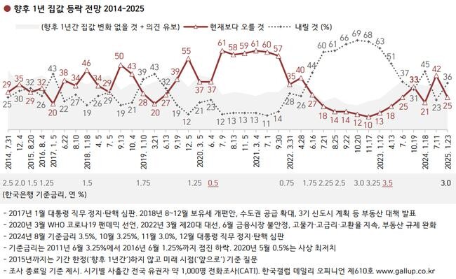 향후 1년간 집값 전망 조사에서 `하락할 것`이라는 응답이 36%로 가장 많았다.