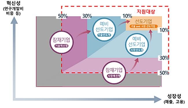 지역혁신선도기업육성(R&D) 사업 개요