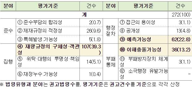 부패발생요인 재량규정의 구체성․객관성에 따른 권고(39.3%, 107건)가 최다