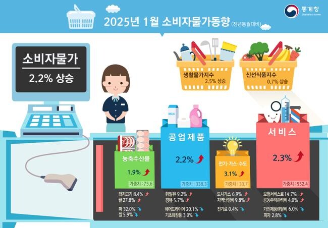 2025년 1월 소비자물가지수는 전년 동월 대비 2.2% 상승하며 3개월 연속 오름세를 보였다.
