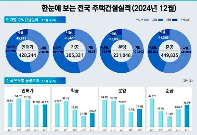 2024년 12월 전국주택거래 실적